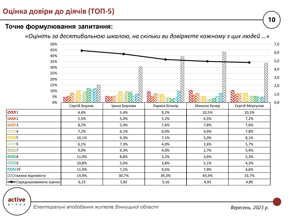 Результати соціологічного опитування 29 серпня – 2 вересня.